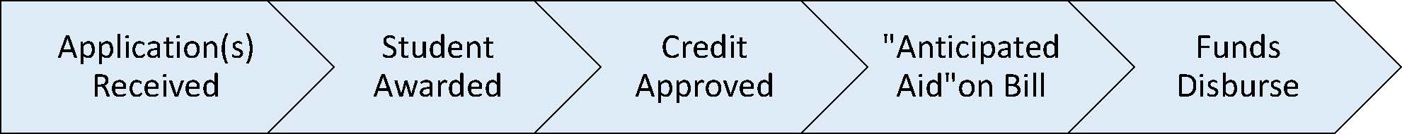 PLUS Loan Timeline: Application Received, Student Awarded, Credit Approved, "Anticipated Aid" on Bill, Funds Disburse